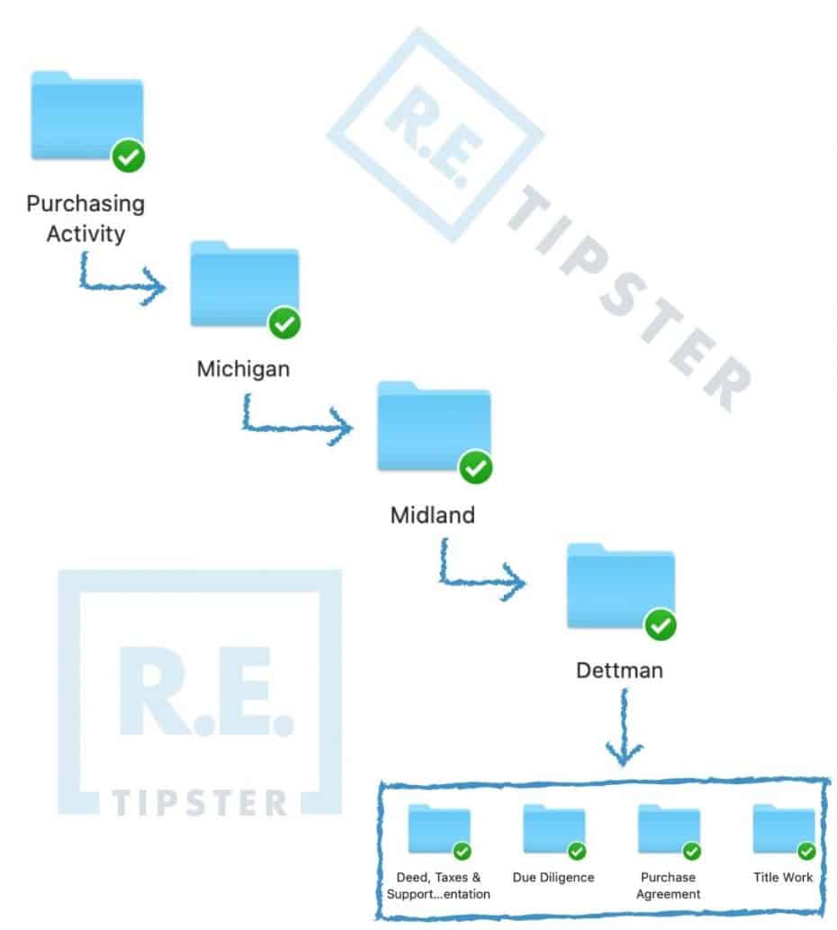 Purchasing Activity Folder Organization