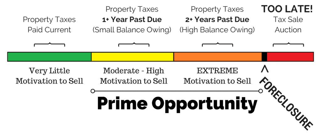 tax foreclosure timeline