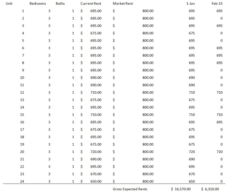 rent projections