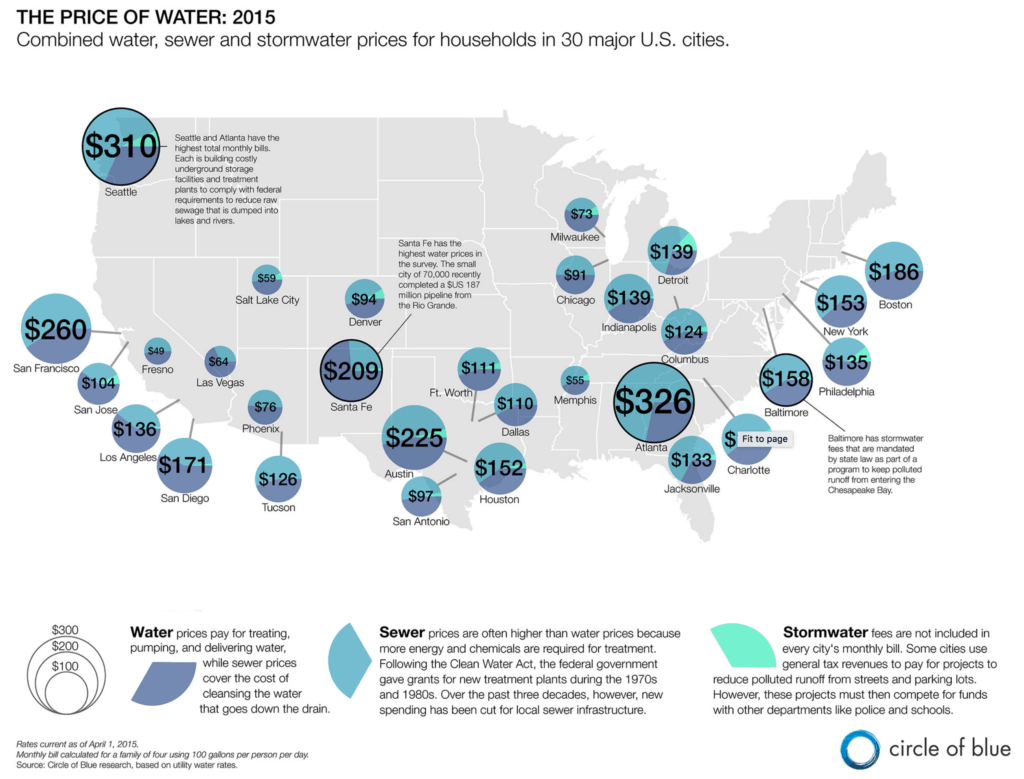 cost of water 2015