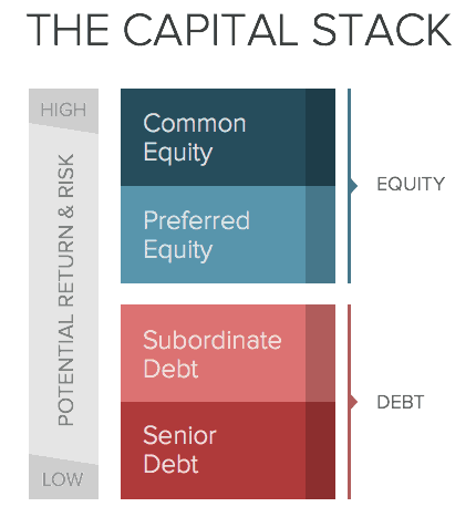 capital stack