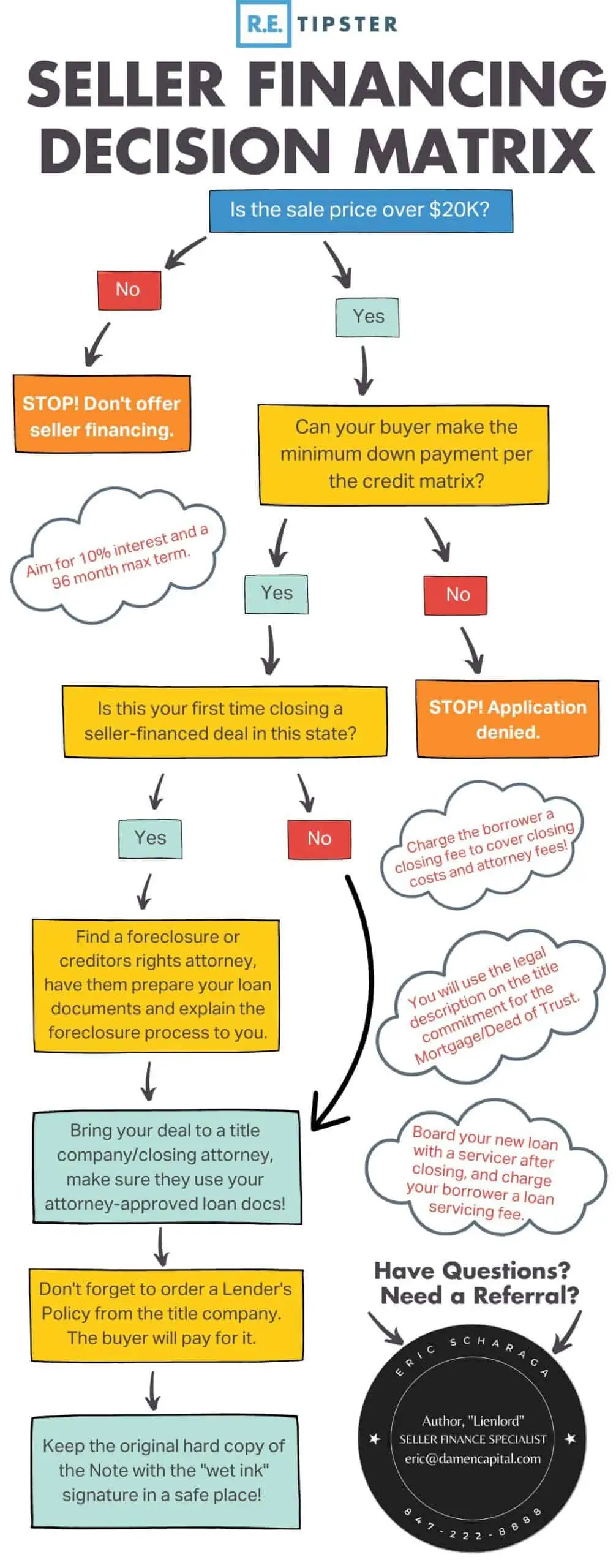 Seller Financing Decision Matrix graphic