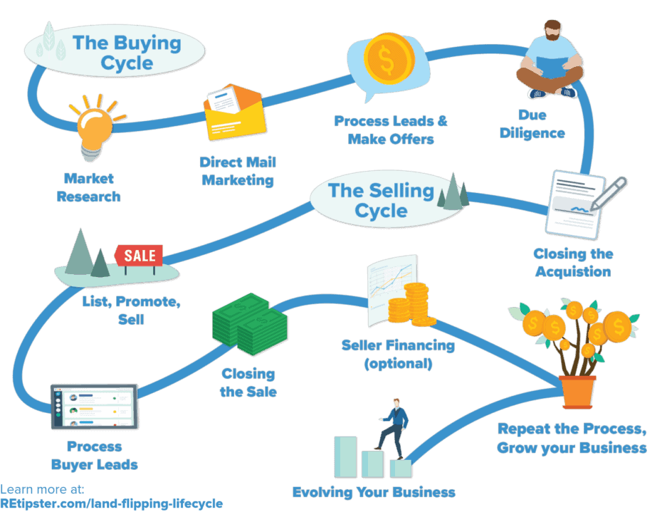 Land Flipping Lifecycle Infographic REtipster