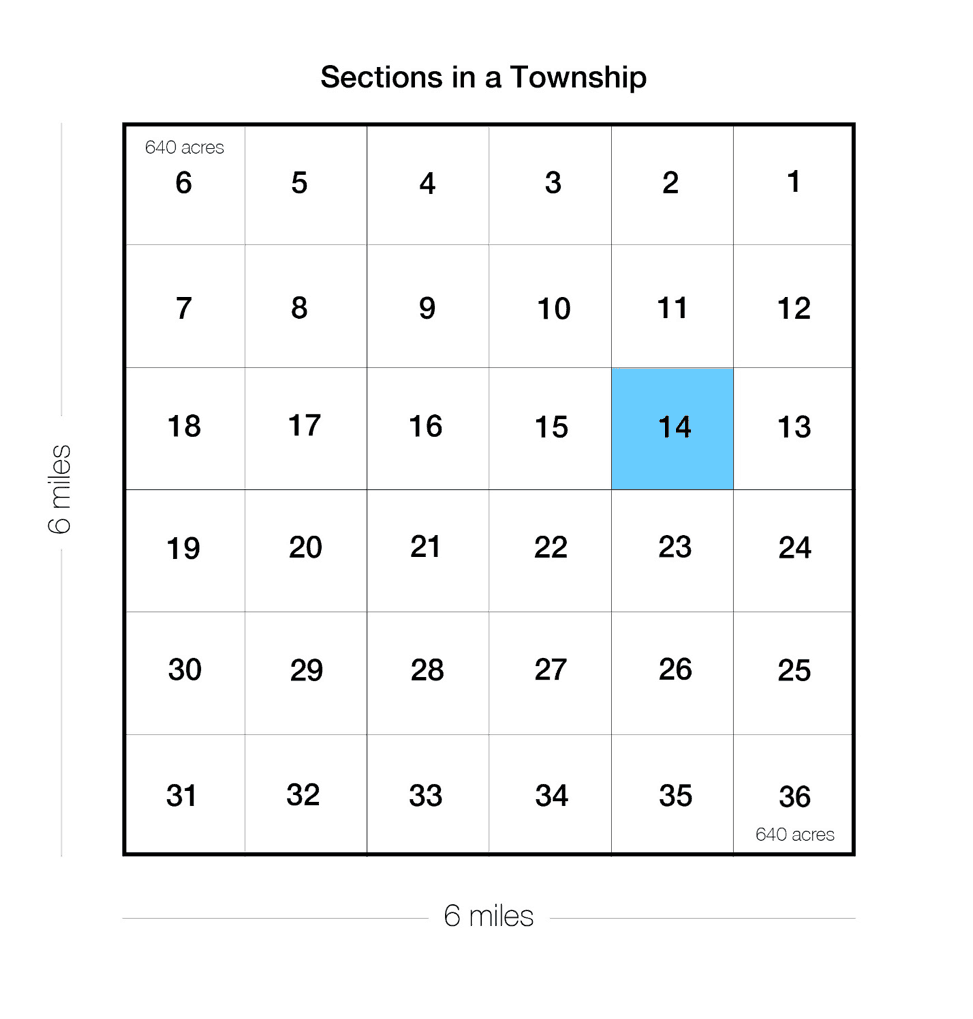 Sections in a Township