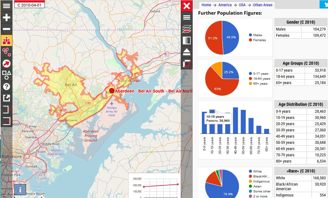 urban area age distribution