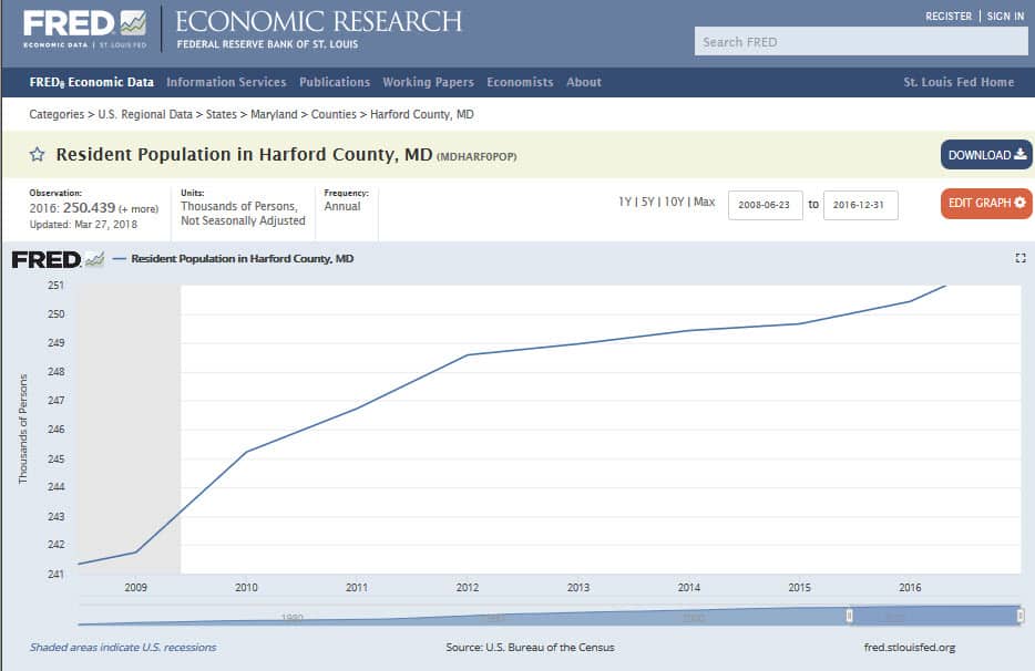 harford county population