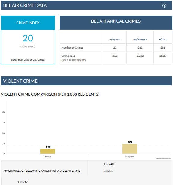 Bel Air crime rate