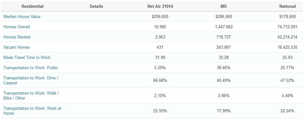 Bel Air vacancy rates