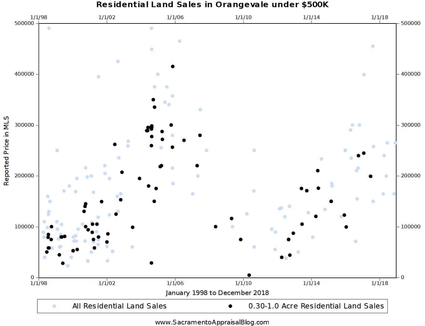 residential land sales in Orangevale