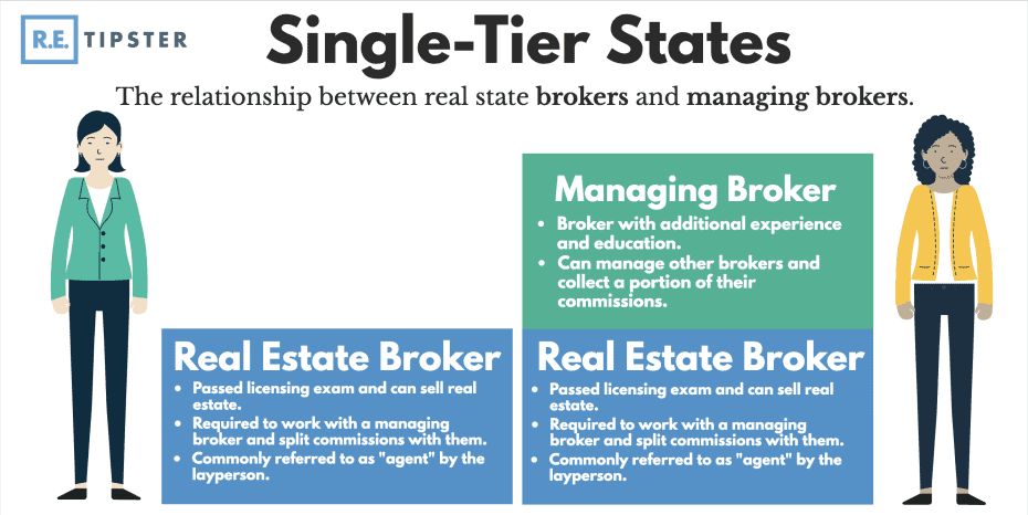 Single Tier States