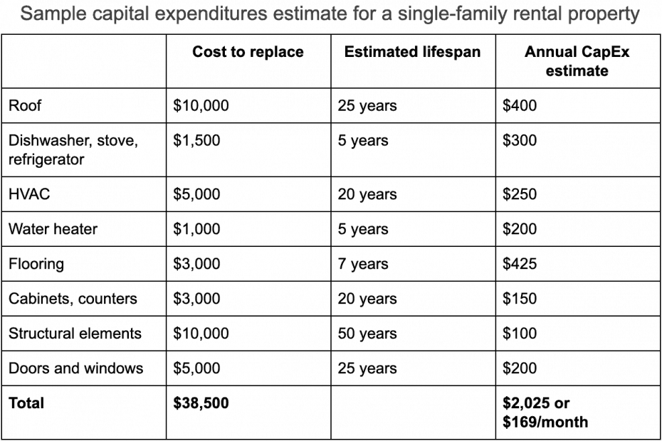 sample capital expenditures rental property