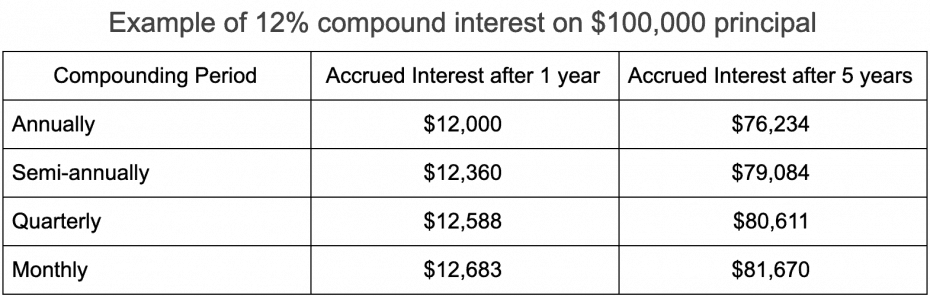 compound interest table