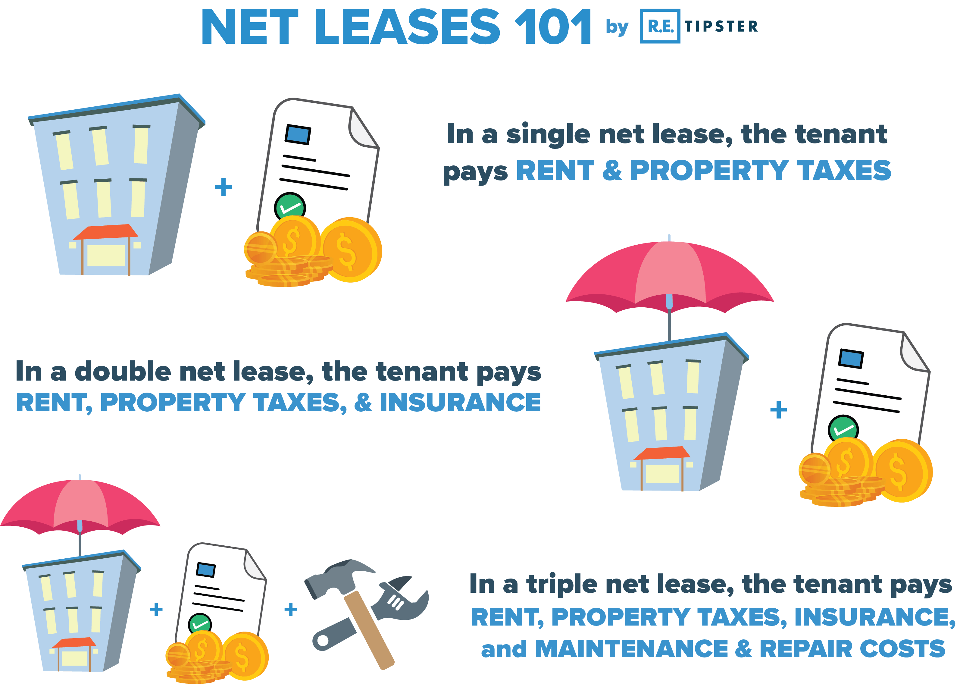 Single Double Triple Net Leases