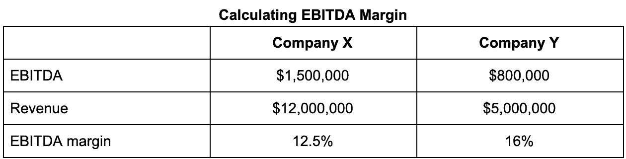 Calculating EBITDA Margin