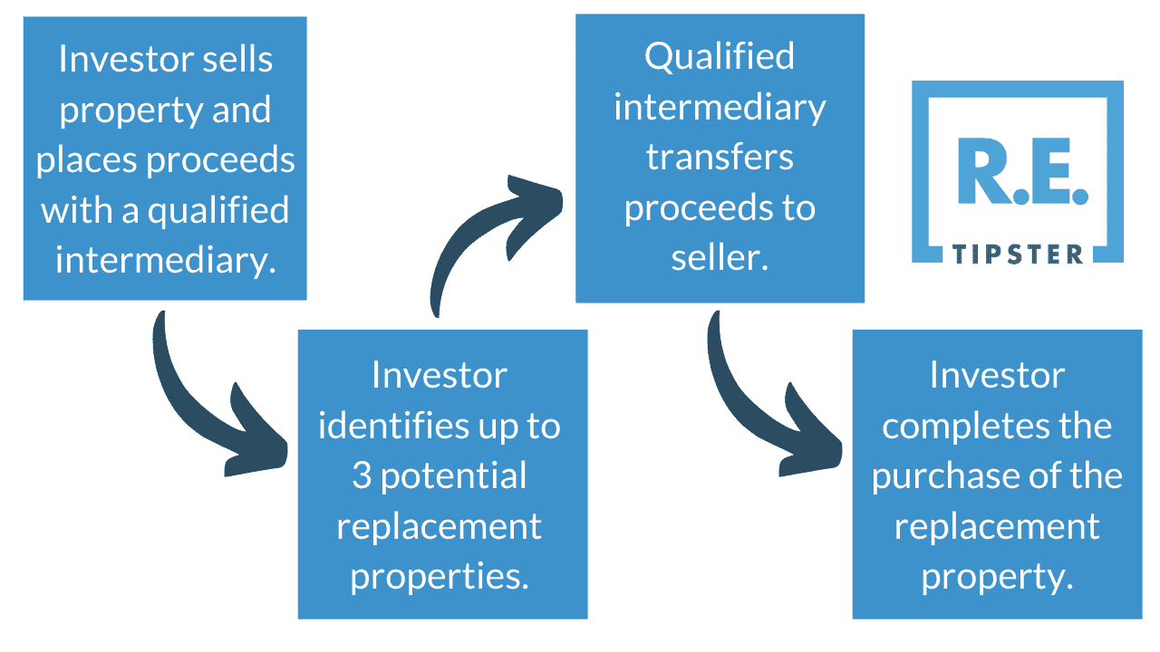 1031 exchange workflow graphic