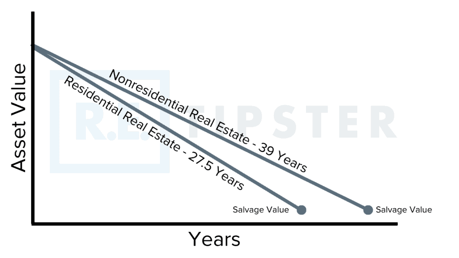 Depreciation Graph