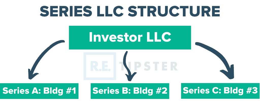 SERIES LLC STRUCTURE