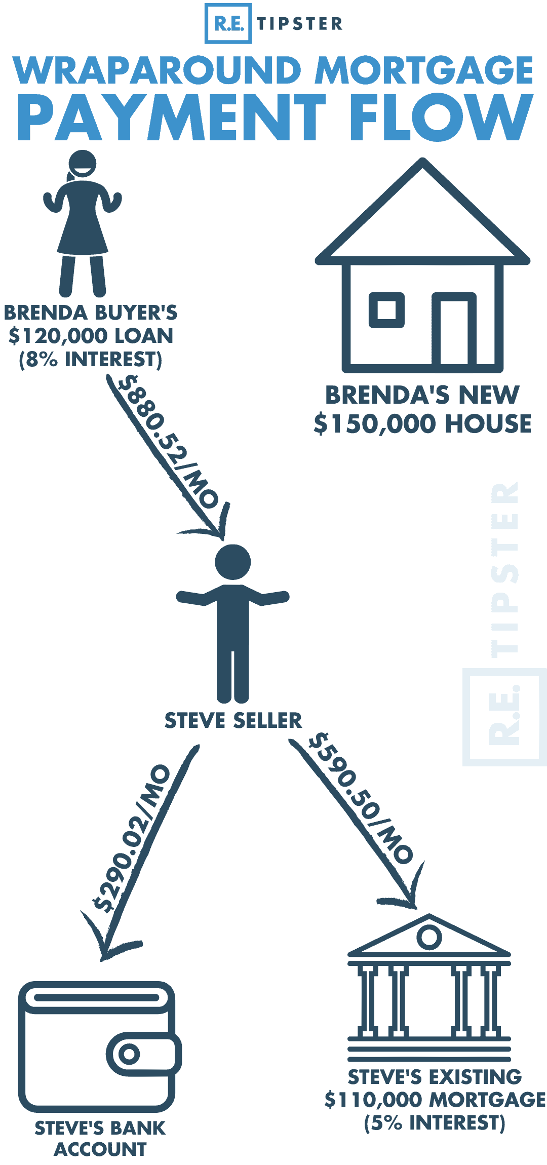 wraparound mortgage diagram 1