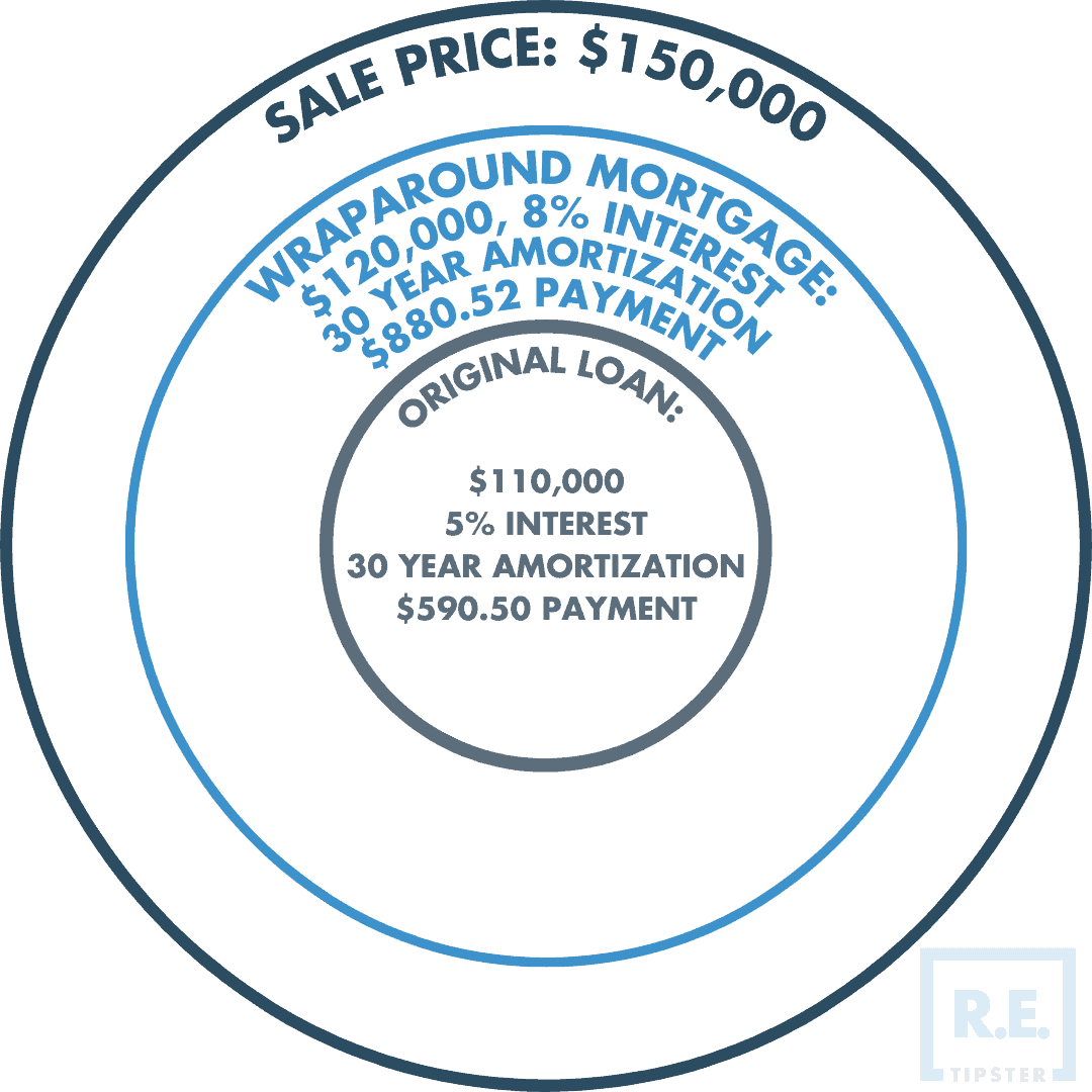 wraparound mortgage diagram 2