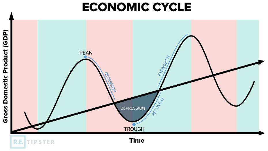 Economic Cycle Recession