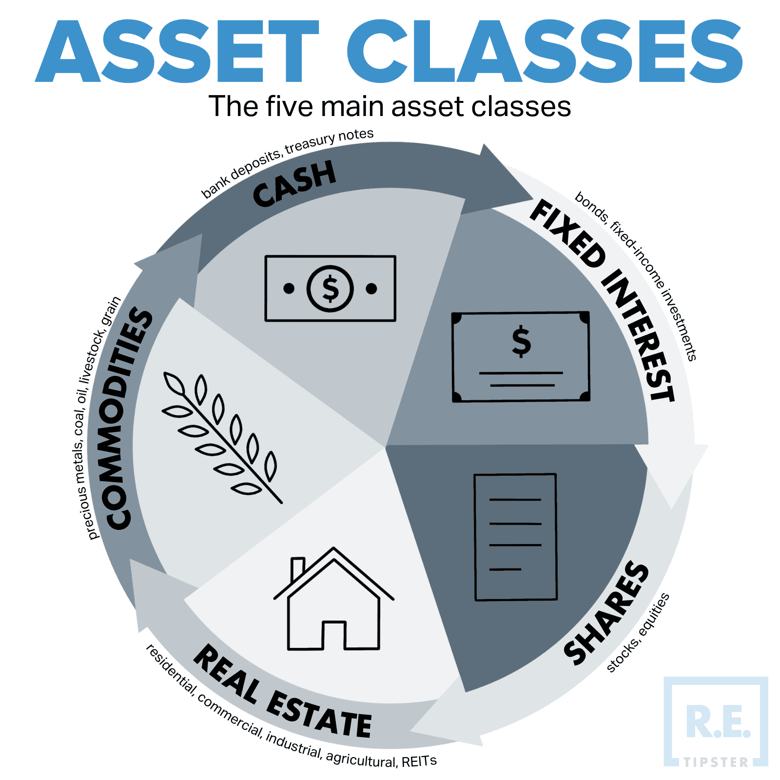 5 ASSET CLASSES