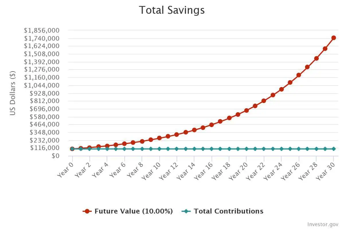 compound interest graph