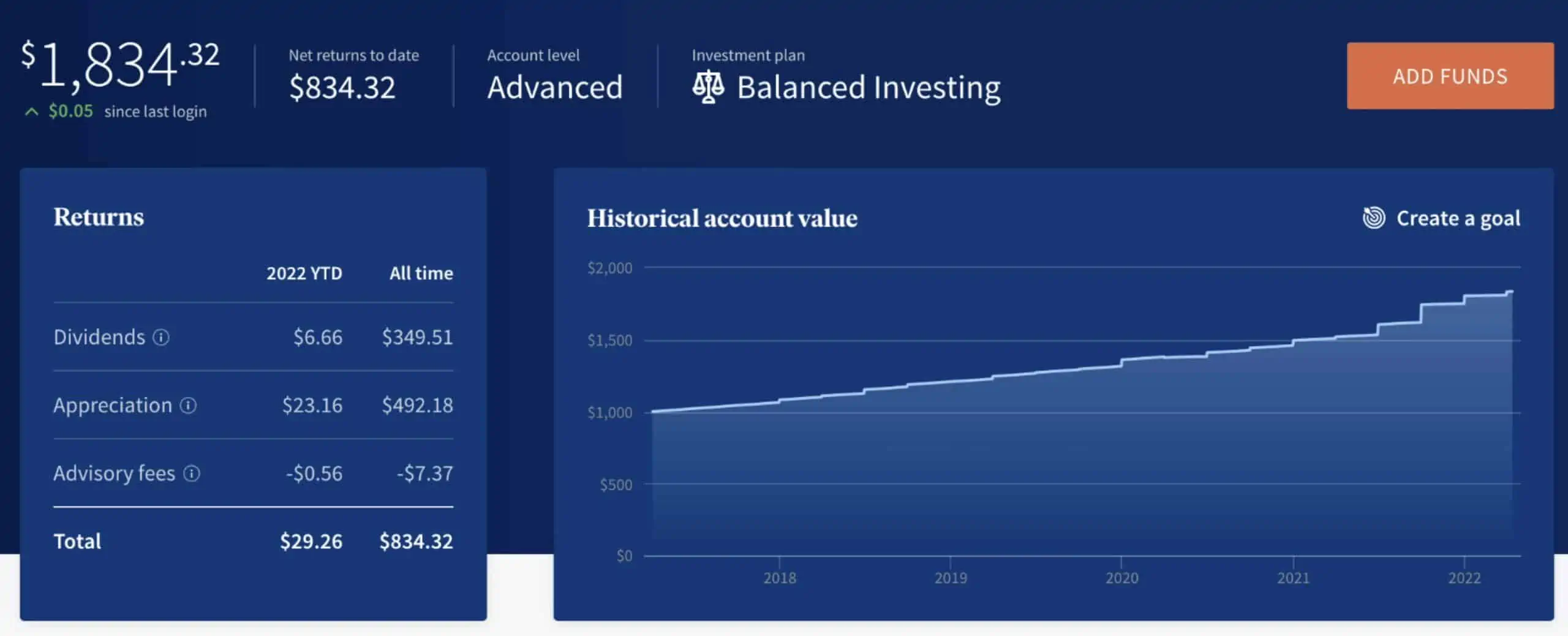 fundrise performance chart