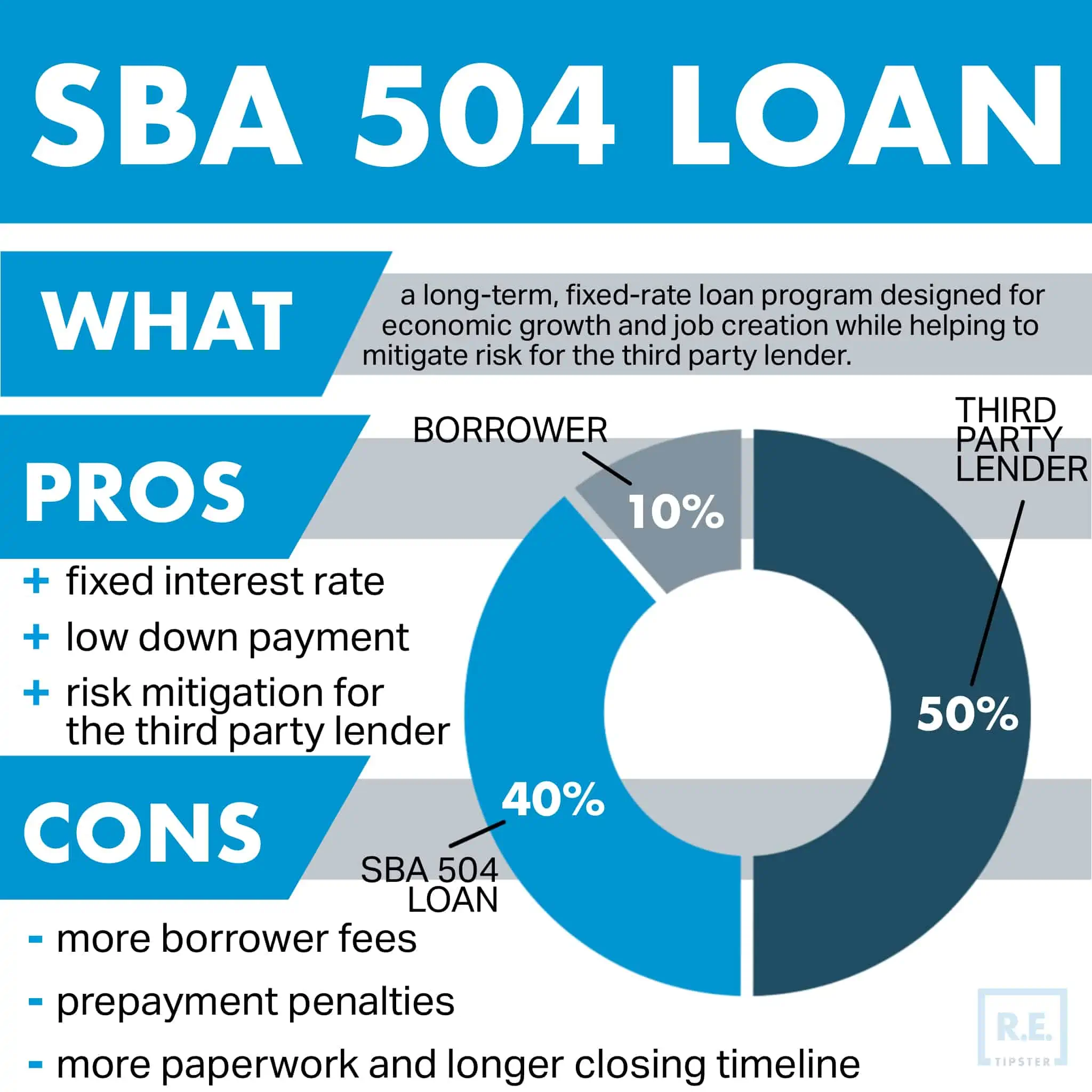 What Is an SBA 504 Loan? | REtipster.com