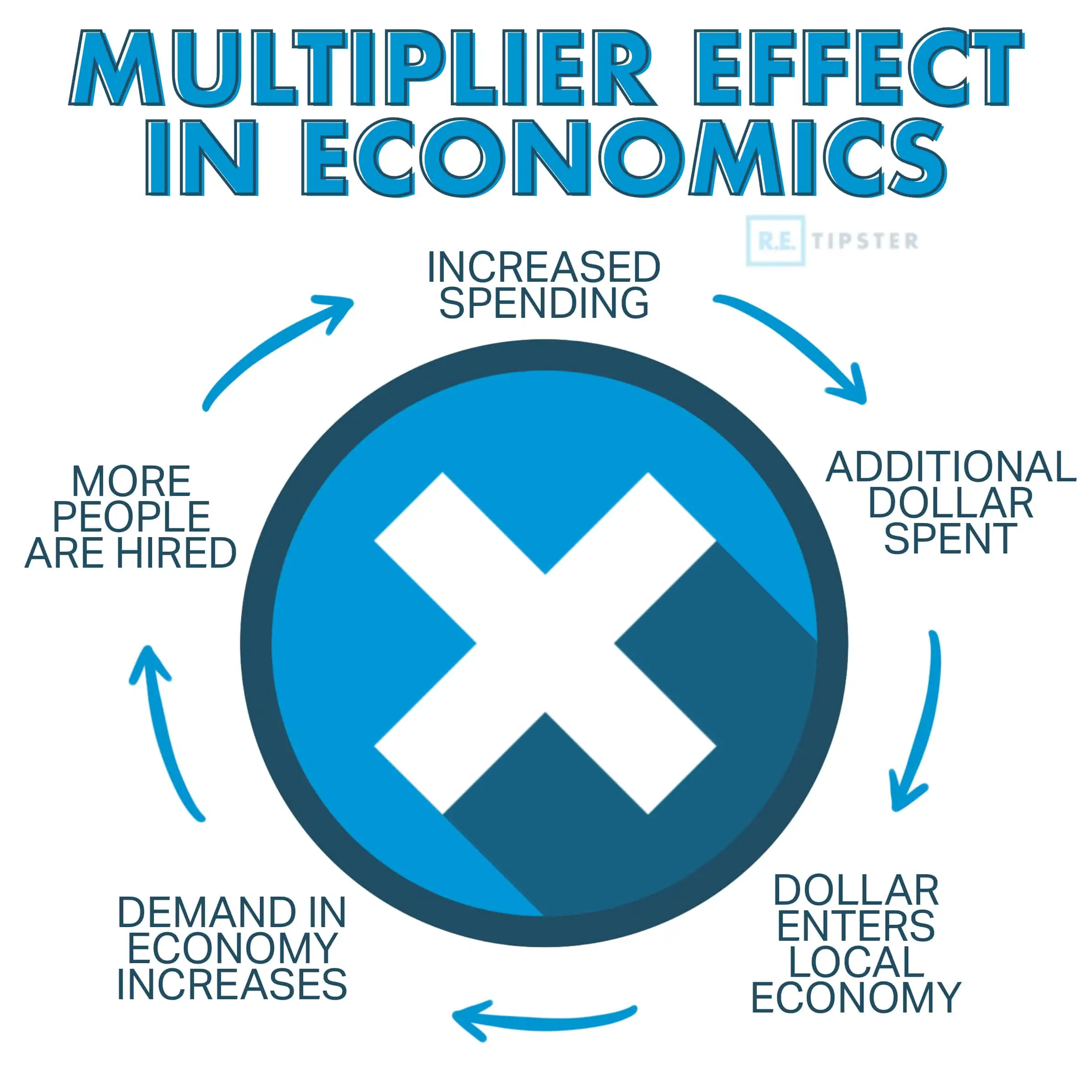 The Multiplier Effect