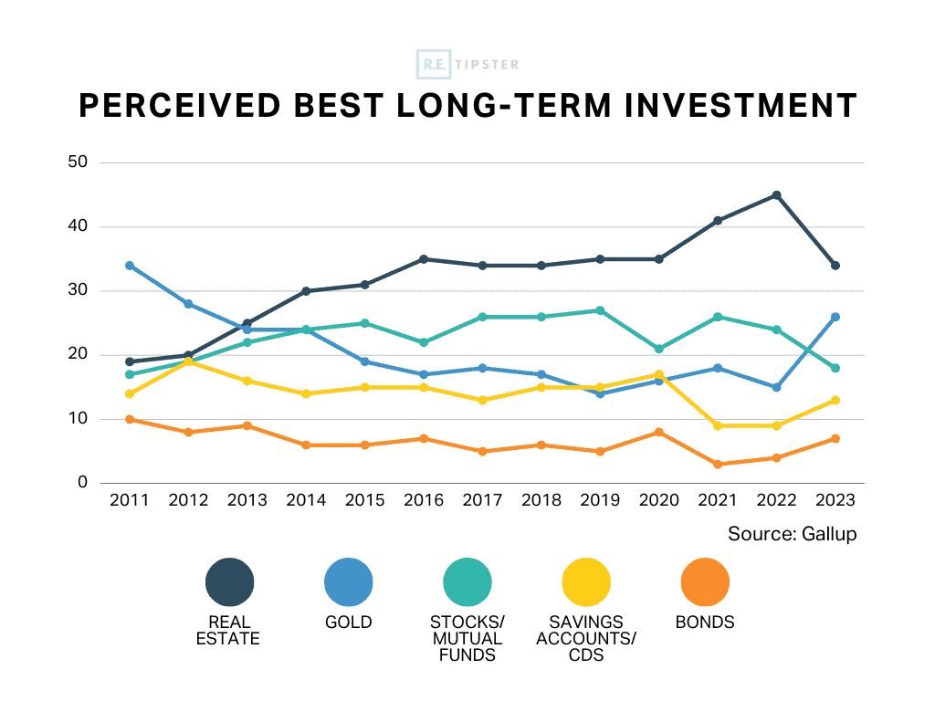 real estate vs other forms of investment