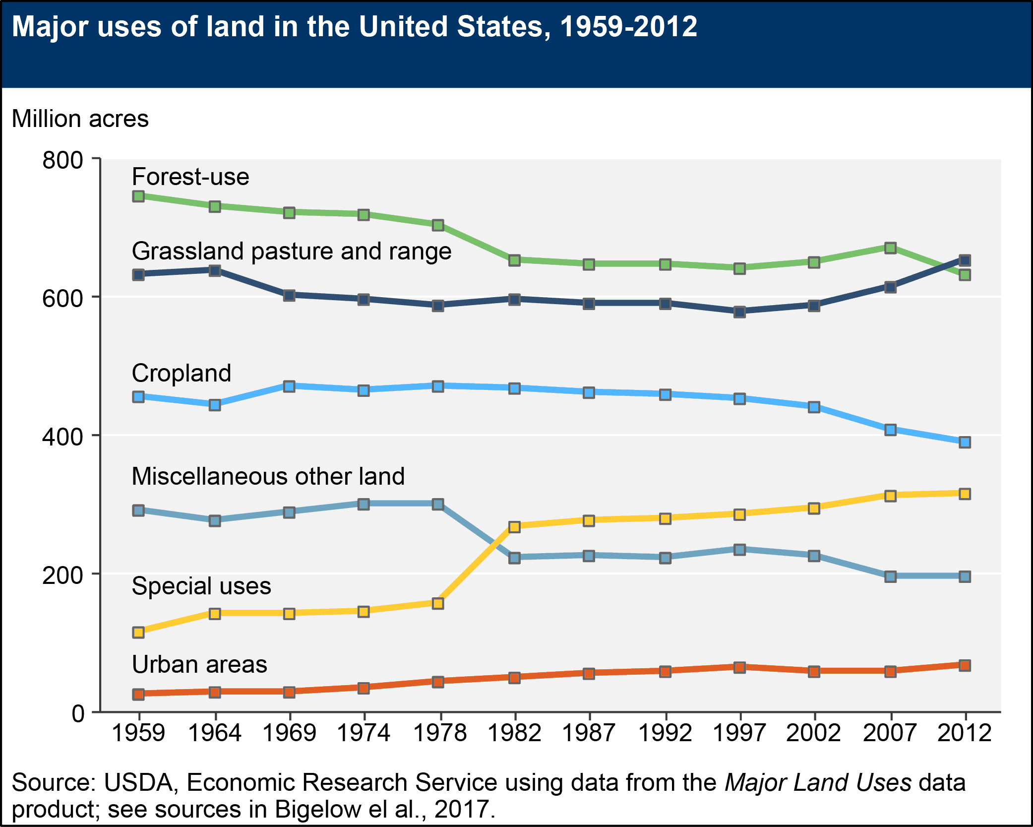 major land use 1959-2012