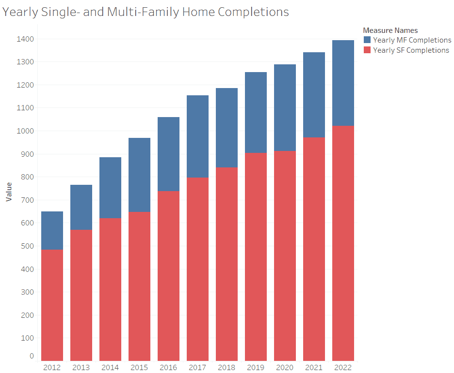 homes built in 2012-2022