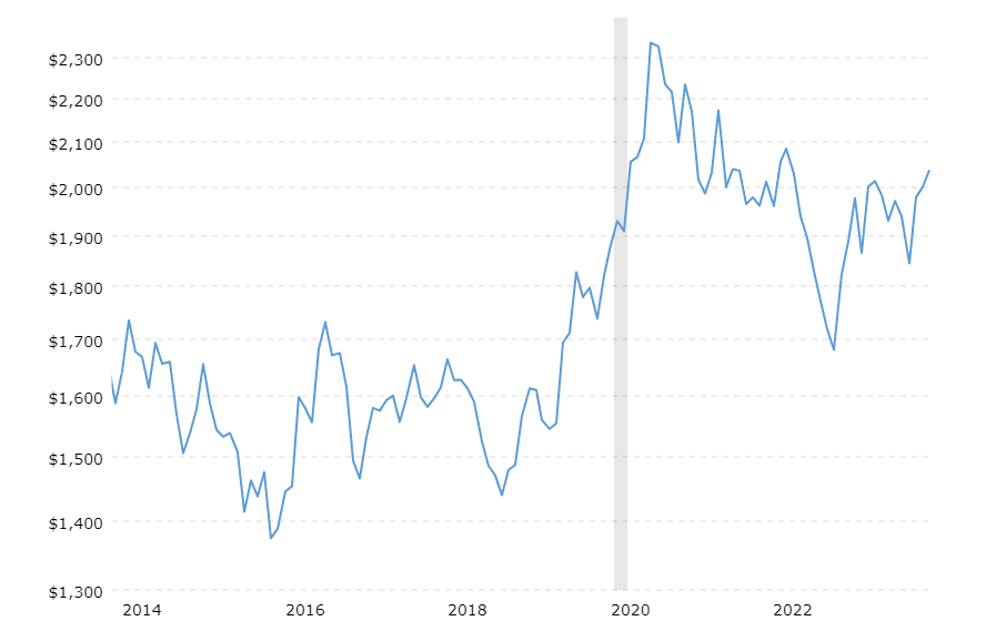 historical-gold-prices-100-year-chart-2023-12-21-macrotrends