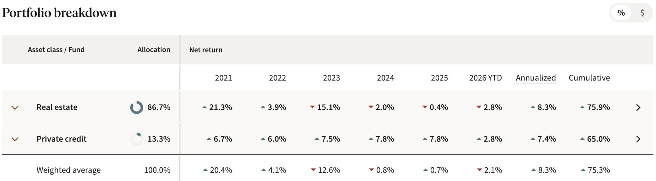 Fundrise Portfolio 2026 Screenshot