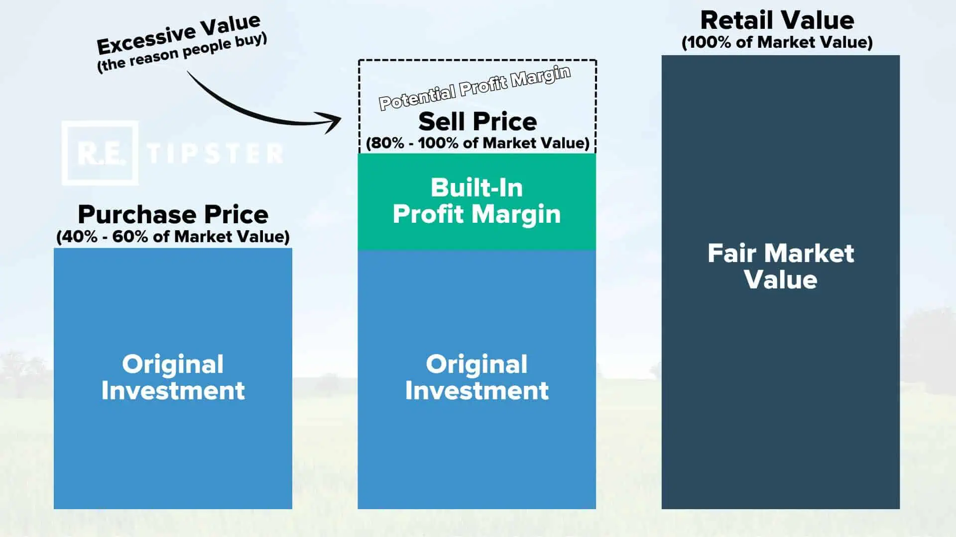 land flipping business model in a nutshell (higher value)