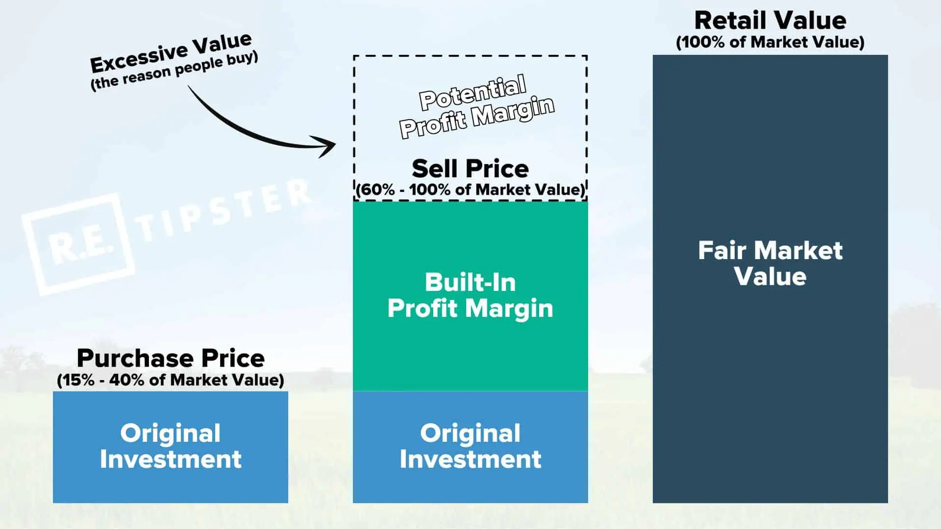 land flipping business model in a nutshell retipster