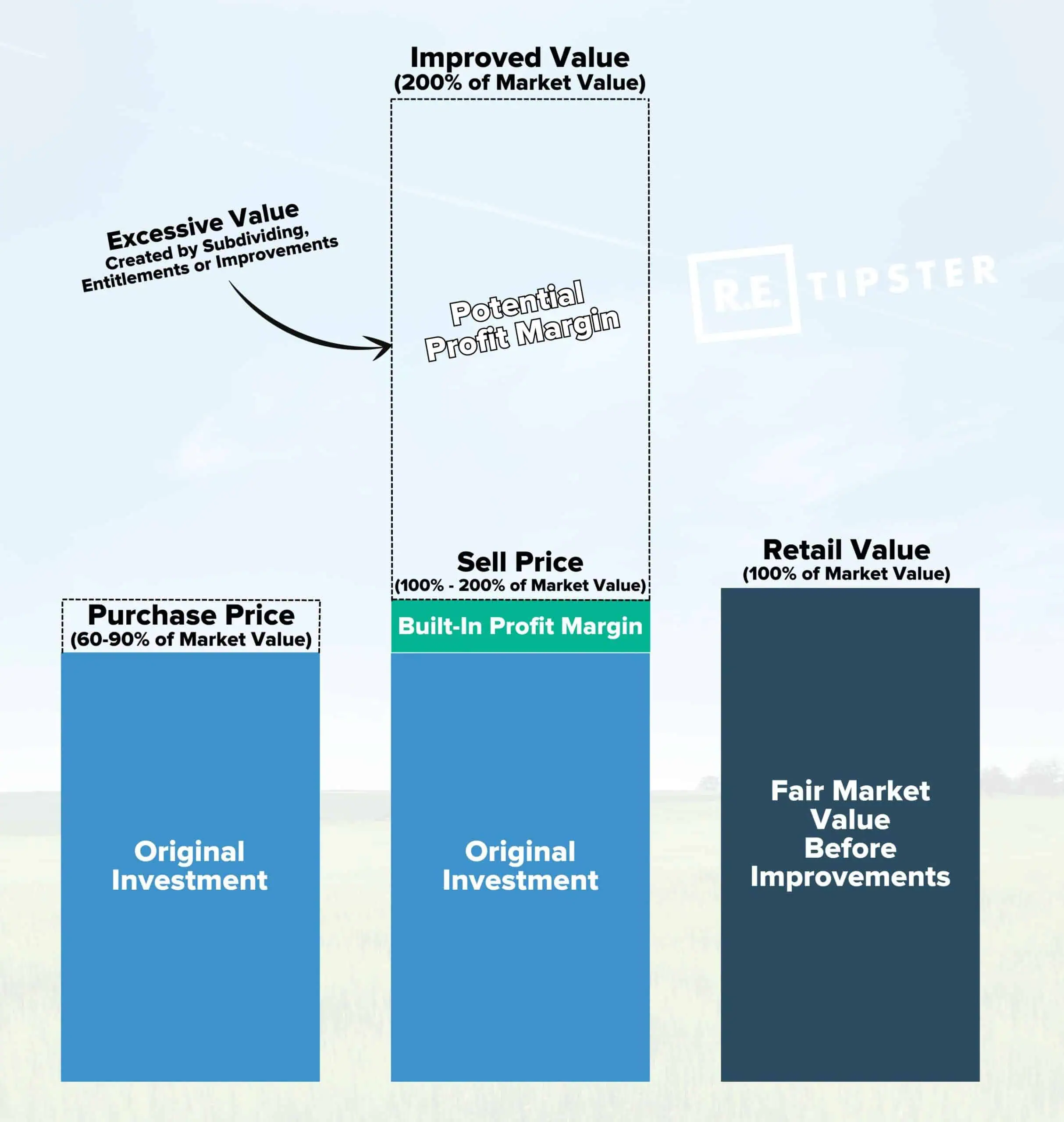 land flipping business model in a nutshell subdividing improvements