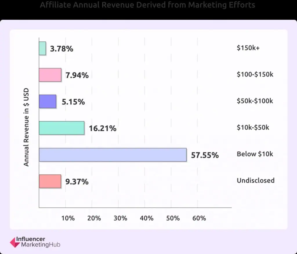 affiliate revenues