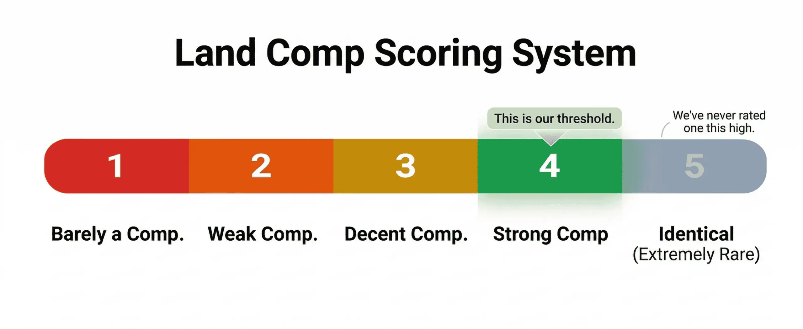 land-comp-scoring-system