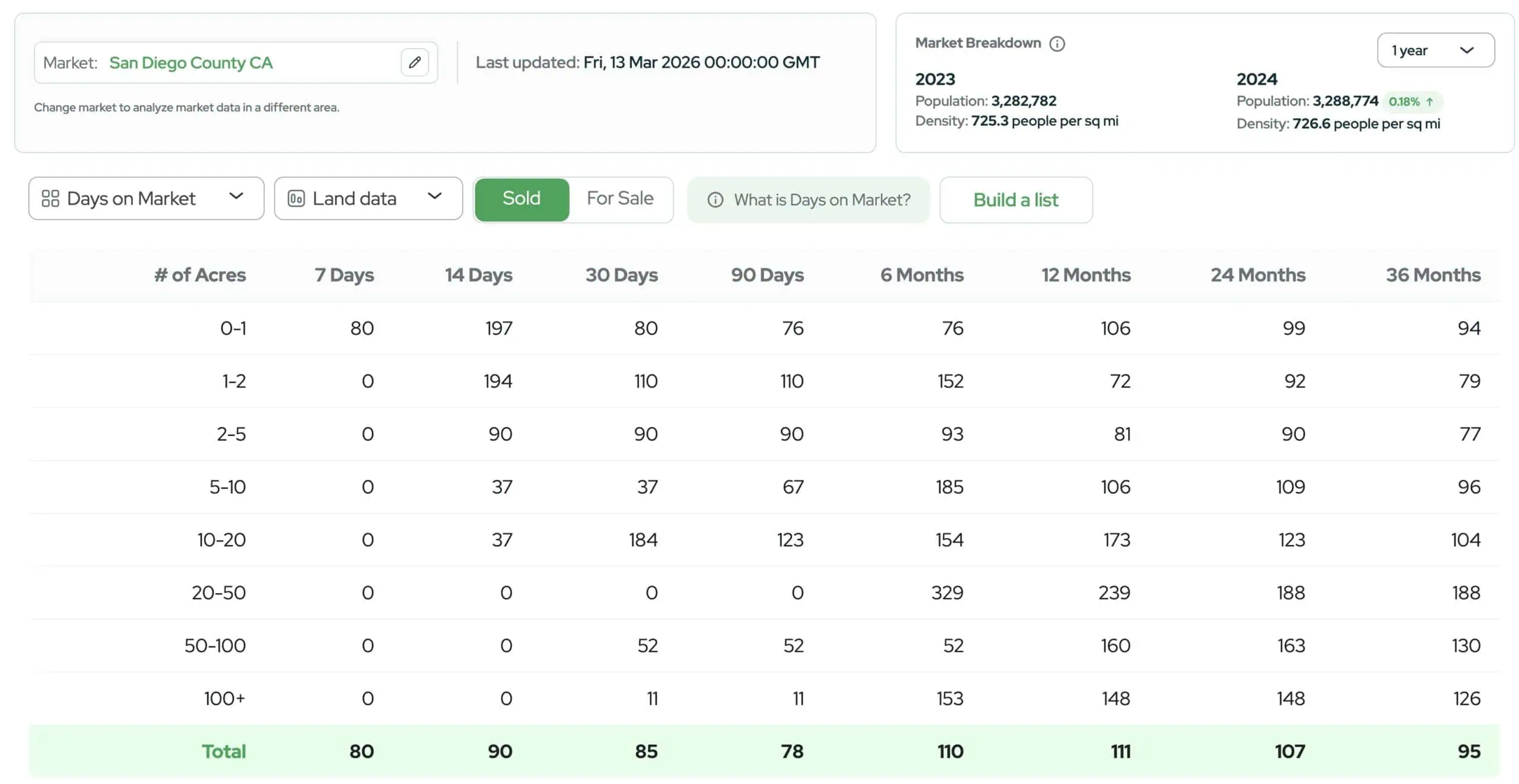 Land Portal DOM View