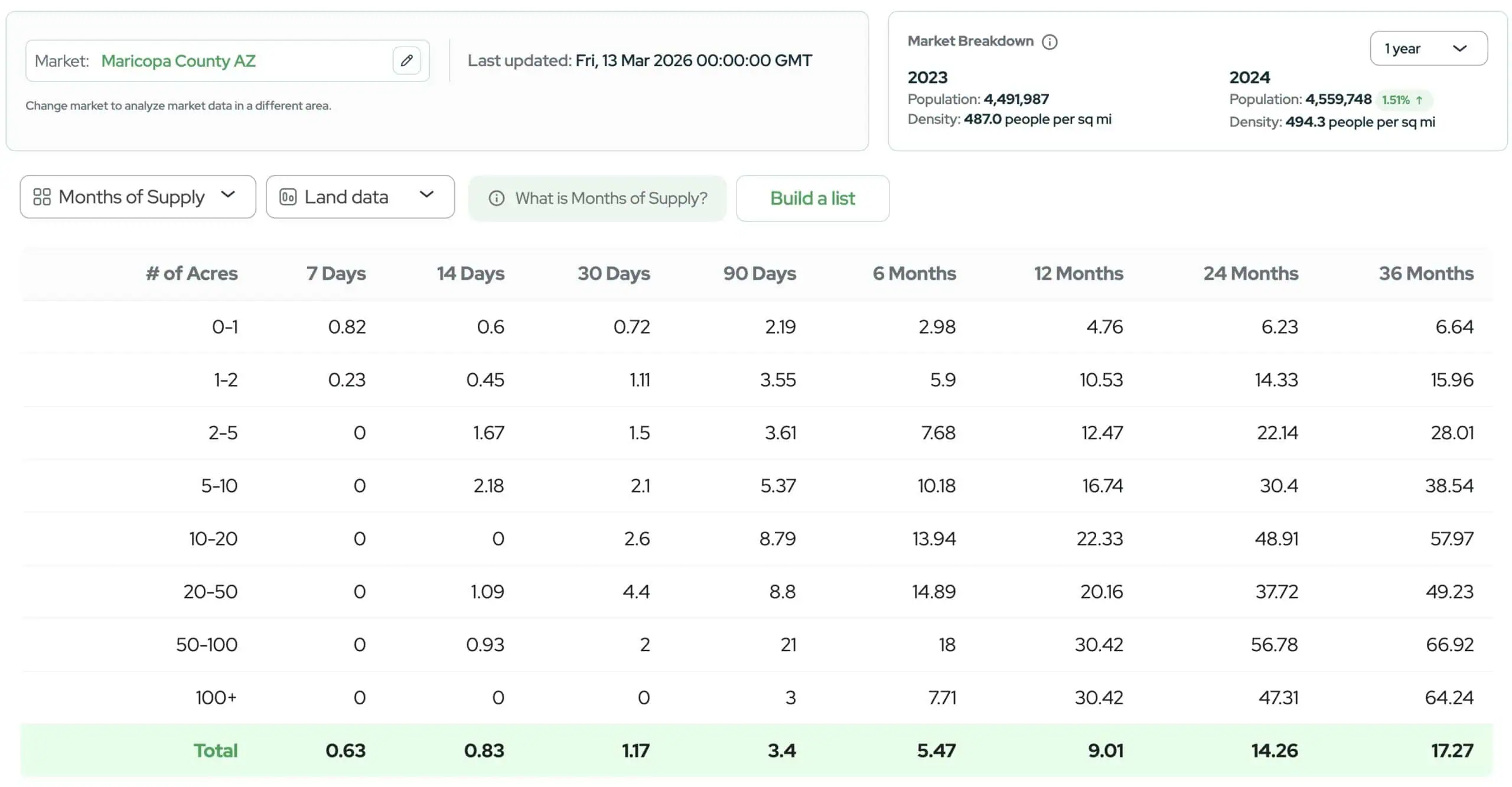 Land Portal Months of Supply Screenshot