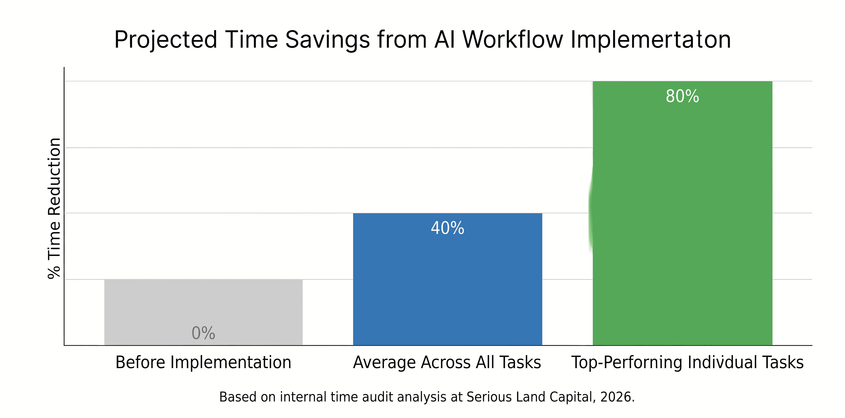 AI-powered business data organization system showing Notion database structure for time audit results