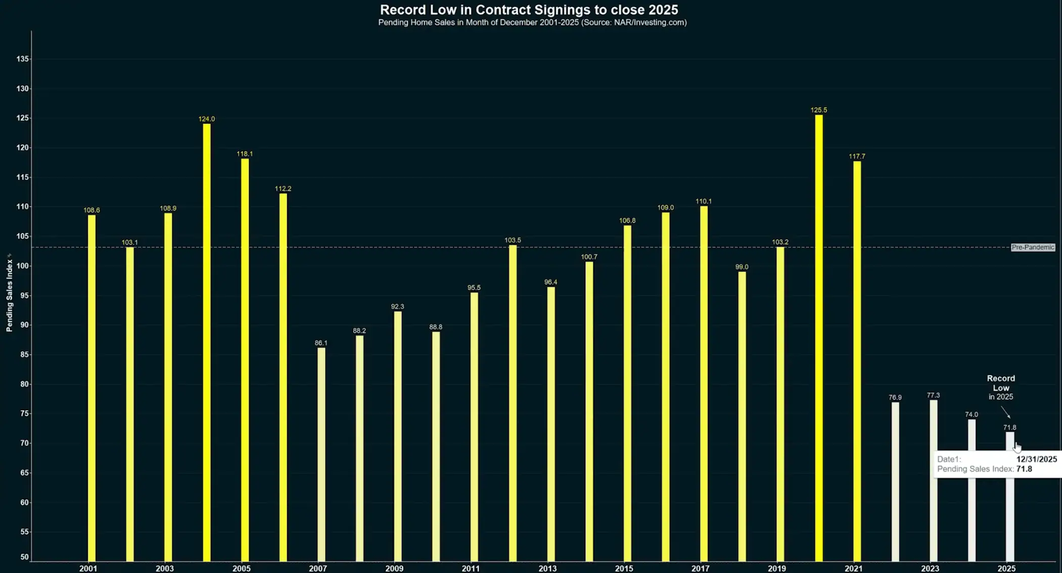Chart showing record-low pending home sales over the past four years