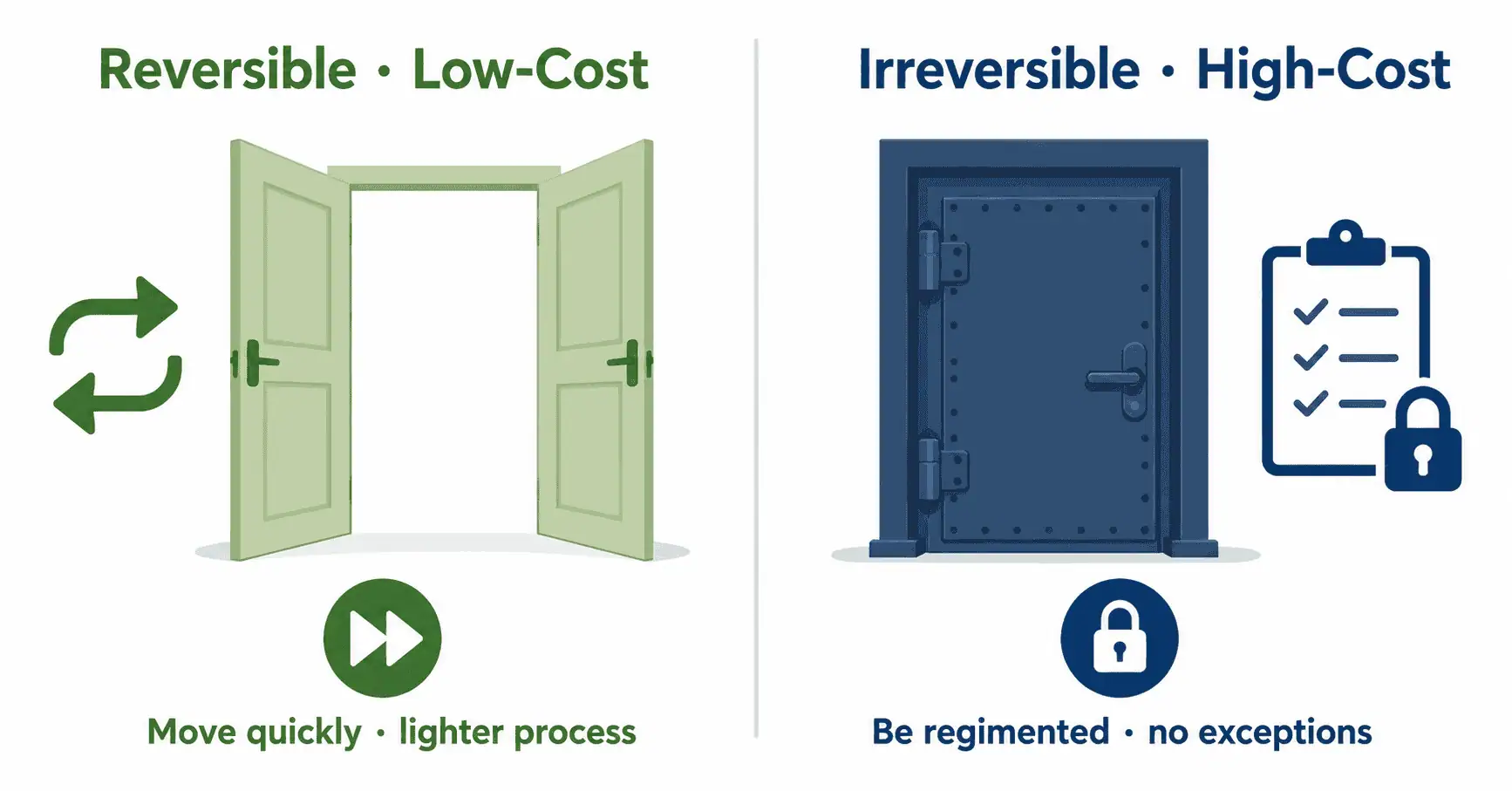 A structured decision-making process for high-stakes business choices