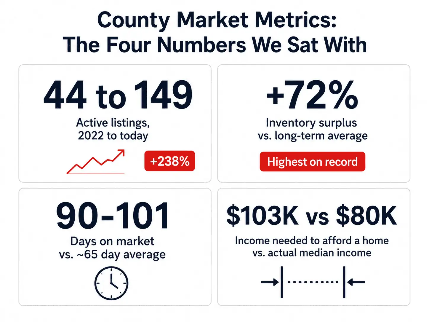 County market metrics behind the decision: active listings up 238% since 2022, inventory surplus 72% above the long-term average, 90 to 101 days on market versus a 65-day average, and $103K income needed to afford a home versus $80K actual median income