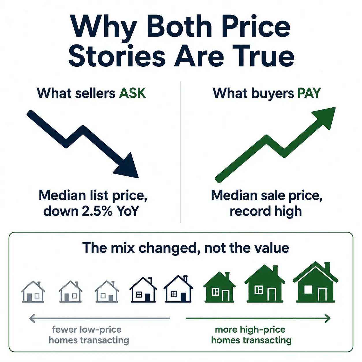 Why median list price fell 2.5% while median sale price hit a record high: fewer low-price homes and more high-price homes are transacting