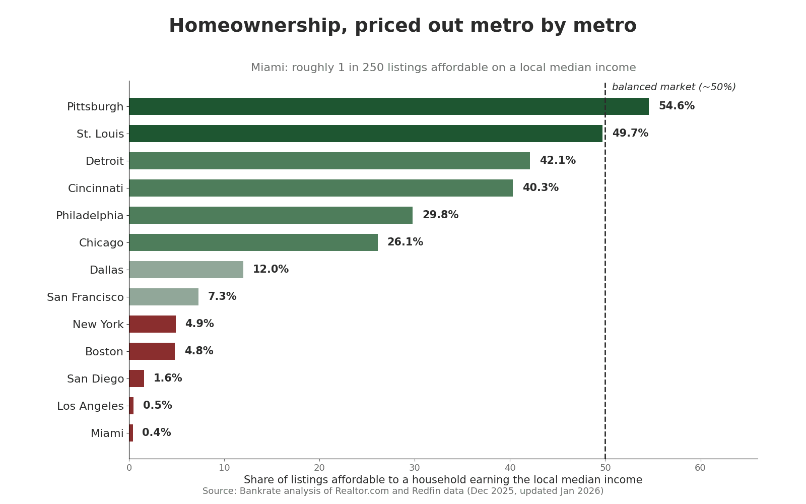 Bar chart of the share of listings affordable on a local median income by metro, from Pittsburgh at 54.6 percent down to Miami at 0.4 percent