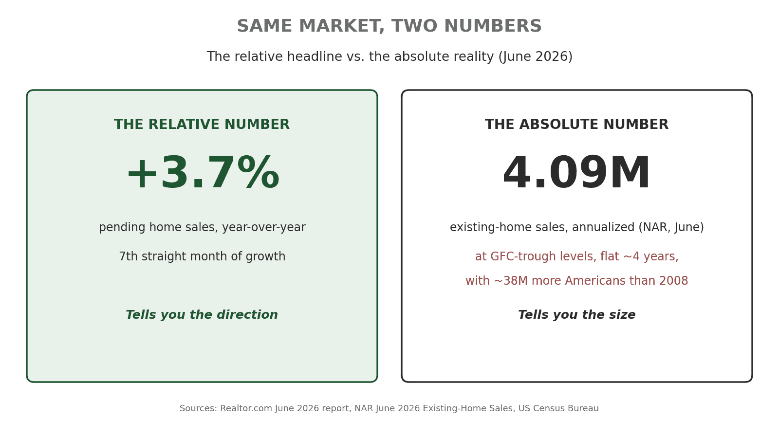 Relative vs. absolute: pending home sales up 3.7% year over year next to existing-home sales running at 4.09M annualized, near Global Financial Crisis lows